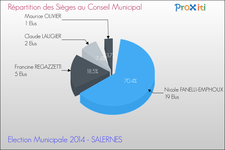 Répartition des élus au conseil municipal entre les listes au 2ème Tour des Elections Municipales 2014 de la commune de SALERNES Elections Municipales 2014 - Répartition des élus au conseil municipal entre les listes au 2ème Tour pour la commune de SALERNES