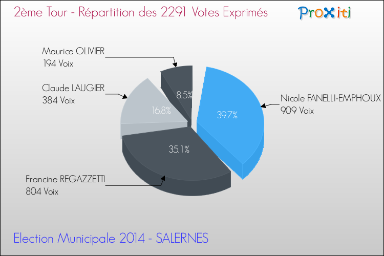 Répartition des votes exprimés au 2ème Tour des Elections Municipales 2014 de la commune de SALERNES Elections Municipales 2014 - Répartition des votes exprimés au 2ème Tour pour la commune de SALERNES