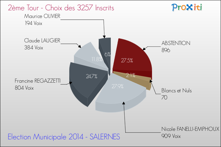 Résultats par rapport aux inscrits au 2ème Tour des Elections Municipales 2014 de la commune de SALERNES Elections Municipales 2014 - Résultats par rapport aux inscrits au 2ème Tour pour la commune de SALERNES