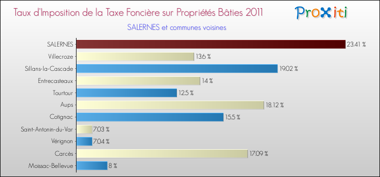 Taux d'imposition de la taxe foncière sur le bati 2011 pour SALERNES et les communes proches Comparaison des taux d'imposition de la taxe foncière sur le bati 2011 pour SALERNES et les communes voisines