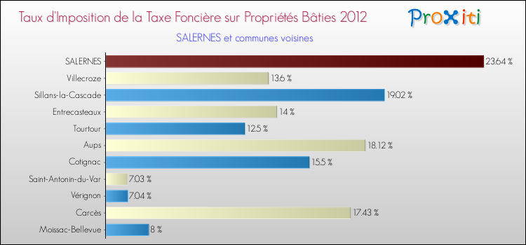 Taux d'imposition de la taxe foncière sur le bati 2012 pour SALERNES et les communes proches Comparaison des taux d'imposition de la taxe foncière sur le bati 2012 pour SALERNES et les communes voisines
