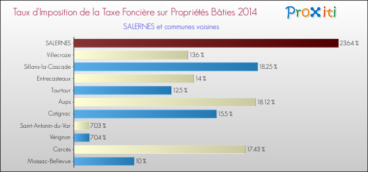 Taux d'imposition de la taxe foncière sur le bati 2014 pour SALERNES et les communes proches Comparaison des taux d'imposition de la taxe foncière sur le bati 2014 pour SALERNES et les communes voisines