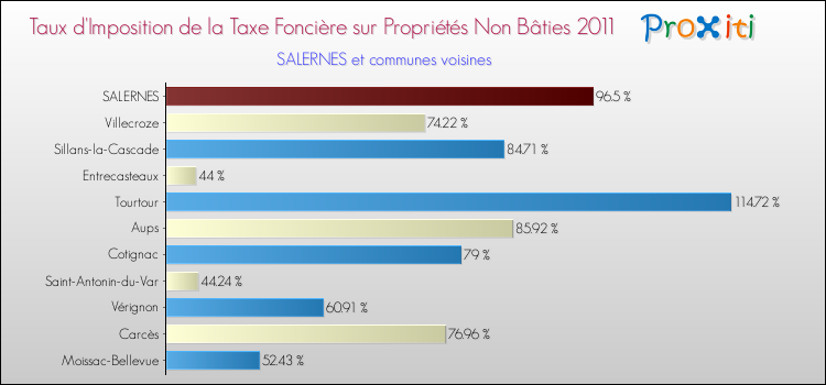 Taux d'imposition de la taxe foncière sur les immeubles et terrains non batis 2011 pour SALERNES et les communes proches Comparaison des taux d'imposition de la taxe foncière sur les immeubles et terrains non batis 2011 pour SALERNES et les communes voisines