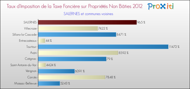 Taux d'imposition de la taxe foncière sur les immeubles et terrains non batis 2012 pour SALERNES et les communes proches Comparaison des taux d'imposition de la taxe foncière sur les immeubles et terrains non batis 2012 pour SALERNES et les communes voisines