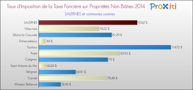 Taux d'imposition de la taxe foncière sur les immeubles et terrains non batis 2014 pour SALERNES et les communes proches Comparaison des taux d'imposition de la taxe foncière sur les immeubles et terrains non batis 2014 pour SALERNES et les communes voisines