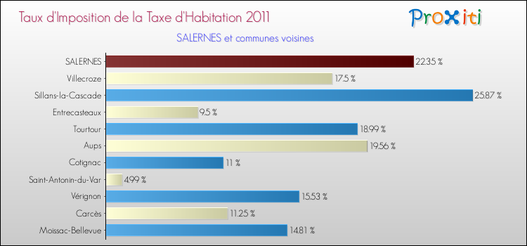 Taux d'imposition de la taxe d'habitation 2011 pour SALERNES et les communes proches Comparaison des taux d'imposition de la taxe d'habitation 2011 pour SALERNES et les communes voisines