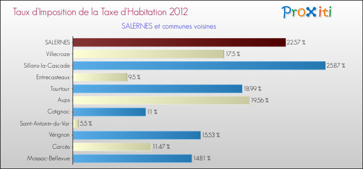Taux d'imposition de la taxe d'habitation 2012 pour SALERNES et les communes proches Comparaison des taux d'imposition de la taxe d'habitation 2012 pour SALERNES et les communes voisines
