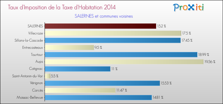 Taux d'imposition de la taxe d'habitation 2014 pour SALERNES et les communes proches Comparaison des taux d'imposition de la taxe d'habitation 2014 pour SALERNES et les communes voisines
