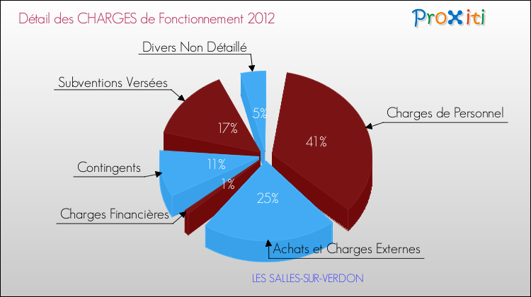 Décomposition des Charges de Fonctionnement 2012 de la commune de LES SALLES-SUR-VERDON Charges de Fonctionnement 2012 pour la commune de LES SALLES-SUR-VERDON