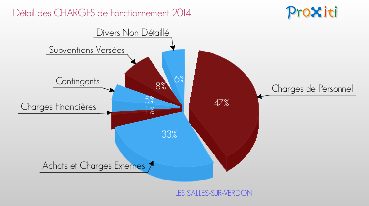 Décomposition des Charges de Fonctionnement 2014 de la commune de LES SALLES-SUR-VERDON Charges de Fonctionnement 2014 pour la commune de LES SALLES-SUR-VERDON