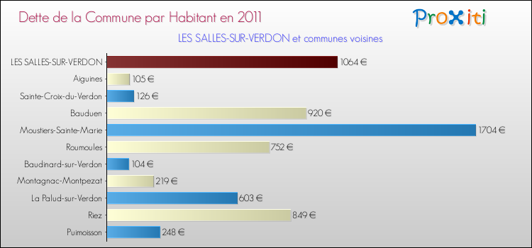 Dette par habitant de la commune en 2011 pour LES SALLES-SUR-VERDON et les communes proches Comparaison de la dette par habitant de la commune en 2011 pour LES SALLES-SUR-VERDON et les communes voisines