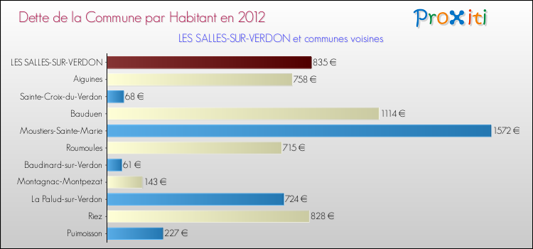 Dette par habitant de la commune en 2012 pour LES SALLES-SUR-VERDON et les communes proches Comparaison de la dette par habitant de la commune en 2012 pour LES SALLES-SUR-VERDON et les communes voisines