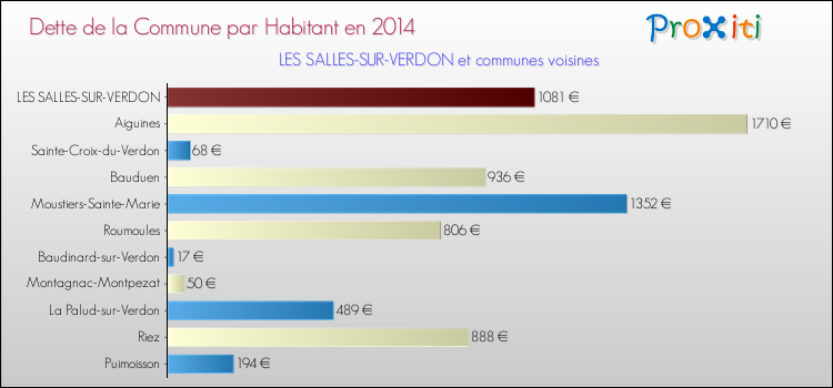 Dette par habitant de la commune en 2014 pour LES SALLES-SUR-VERDON et les communes proches Comparaison de la dette par habitant de la commune en 2014 pour LES SALLES-SUR-VERDON et les communes voisines