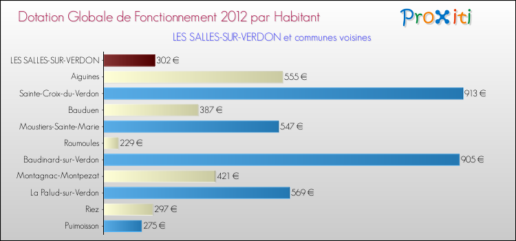 Montant des dotations globales de fonctionnement DGF par Habitant pour LES SALLES-SUR-VERDON et les communes proches Comparaison des des dotations globales de fonctionnement DGF par habitant pour LES SALLES-SUR-VERDON et les communes voisines