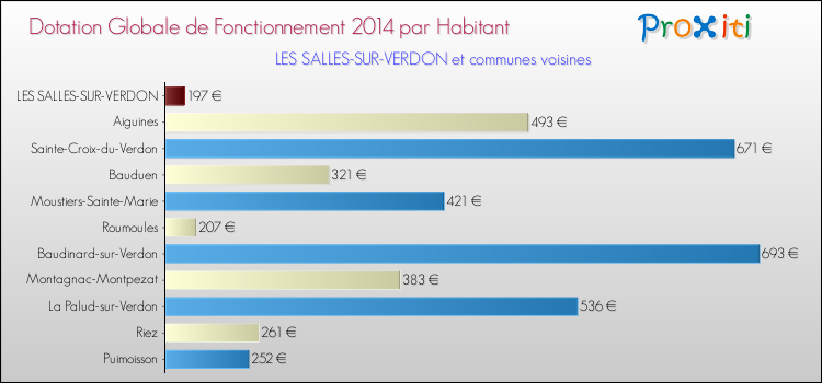 Montant des dotations globales de fonctionnement DGF par Habitant pour LES SALLES-SUR-VERDON et les communes proches en 2014. Comparaison des des dotations globales de fonctionnement DGF par habitant pour LES SALLES-SUR-VERDON et les communes voisines en 2014.