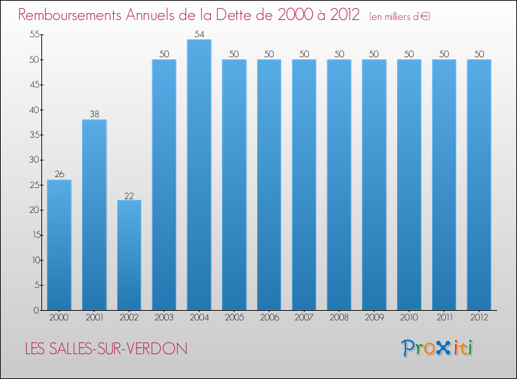 Evolution de l'annuité de la dette pour la commune de LES SALLES-SUR-VERDON de 2000 à 2012 Annuités de la dette pour LES SALLES-SUR-VERDON de 2000 à 2012
