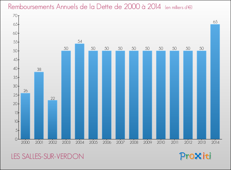 Evolution de l'annuité de la dette pour la commune de LES SALLES-SUR-VERDON de 2000 à 2014 Annuités de la dette pour LES SALLES-SUR-VERDON de 2000 à 2014