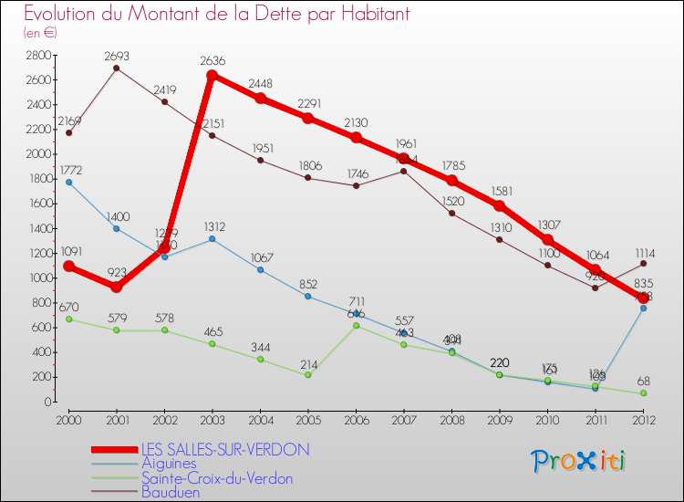Evolution de la dette par habitant pour la commune de LES SALLES-SUR-VERDON et les communes proches de 2000 à 2012 Comparaison de la dette par habitant pour LES SALLES-SUR-VERDON et les communes voisines de 2000 à 2012
