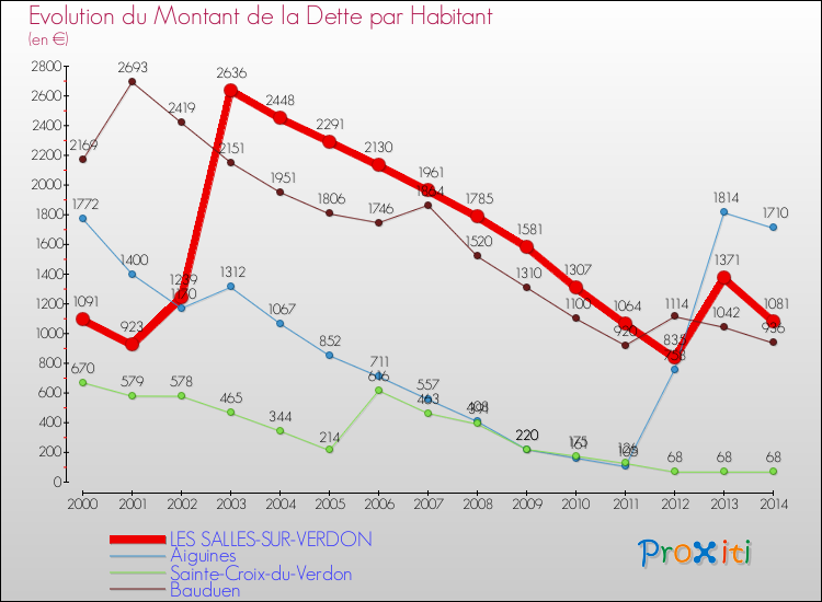 Evolution de la dette par habitant pour la commune de LES SALLES-SUR-VERDON et les communes proches de 2000 à 2014 Comparaison de la dette par habitant pour LES SALLES-SUR-VERDON et les communes voisines de 2000 à 2014