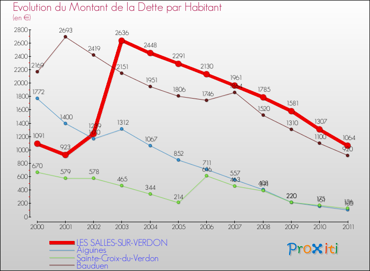 Evolution de la dette par habitant pour la commune de LES SALLES-SUR-VERDON et les communes proches Comparaison de la dette par habitant pour LES SALLES-SUR-VERDON et les communes voisines
