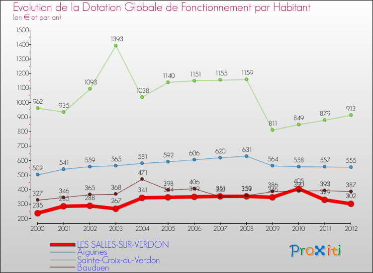 Evolution et montant de la dotation globale de fonctionnement par Habitant pour LES SALLES-SUR-VERDON et les communes proches Comparaison des dotations globales de fonctionnement par habitant pour LES SALLES-SUR-VERDON et les communes voisines