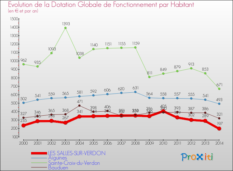 Evolution et montant de la dotation globale de fonctionnement par Habitant pour LES SALLES-SUR-VERDON et les communes proches de 2000 à 2014. Comparaison des dotations globales de fonctionnement par habitant pour LES SALLES-SUR-VERDON et les communes voisines de 2000 à 2014.
