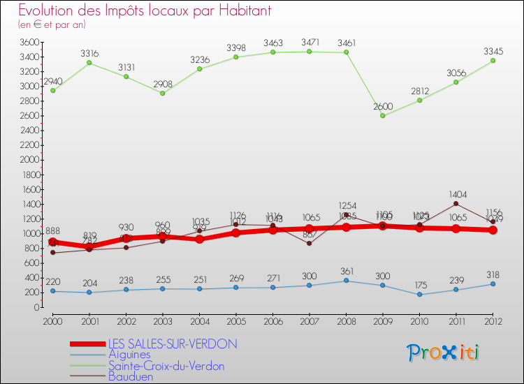 Evolution et montant des impôts locaux par Habitant pour LES SALLES-SUR-VERDON et les communes proches Comparaison des impôts locaux par habitant pour LES SALLES-SUR-VERDON et les communes voisines
