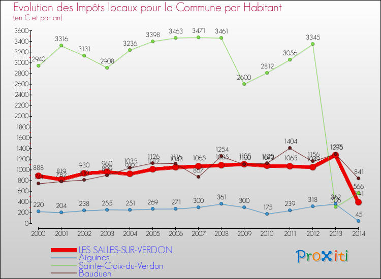 Evolution et montant des impôts locaux par Habitant pour LES SALLES-SUR-VERDON et les communes proches de 2000 à 2014 Comparaison des impôts locaux par habitant pour LES SALLES-SUR-VERDON et les communes voisines de 2000 à 2014