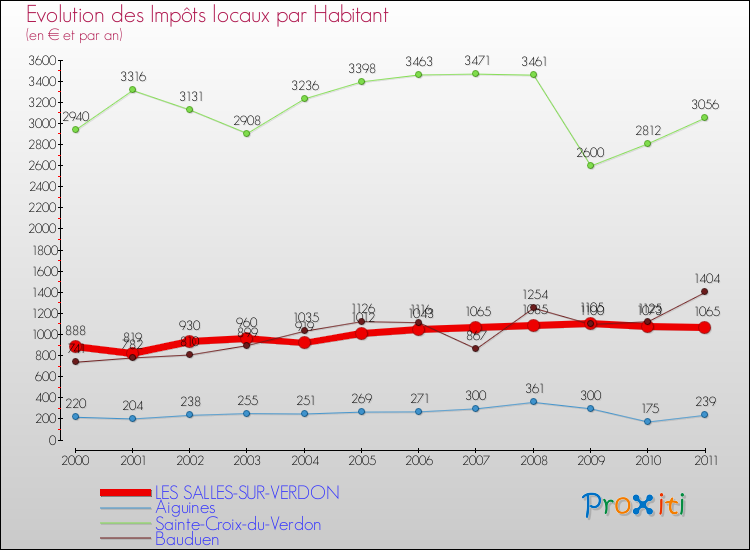 Evolution et montant des impôts locaux par Habitant pour LES SALLES-SUR-VERDON et les communes proches Comparaison des impôts locaux par habitant pour LES SALLES-SUR-VERDON et les communes voisines
