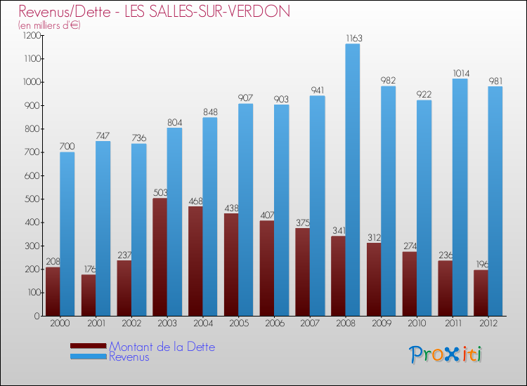 Evolution comparée de la dette et des revenus pour la commune de LES SALLES-SUR-VERDON de 2000 à 2012 Comparaison de la dette et des revenus pour LES SALLES-SUR-VERDON de 2000 à 2012