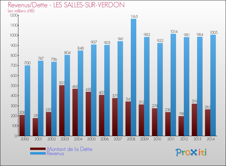 Evolution comparée de la dette et des revenus pour la commune de LES SALLES-SUR-VERDON de 2000 à 2014 Comparaison de la dette et des revenus pour LES SALLES-SUR-VERDON de 2000 à 2014
