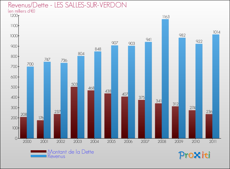 Evolution comparée de la dette et des revenus pour la commune de LES SALLES-SUR-VERDON de 2000 à 2011 Comparaison de la dette et des revenus pour LES SALLES-SUR-VERDON de 2000 à 2011