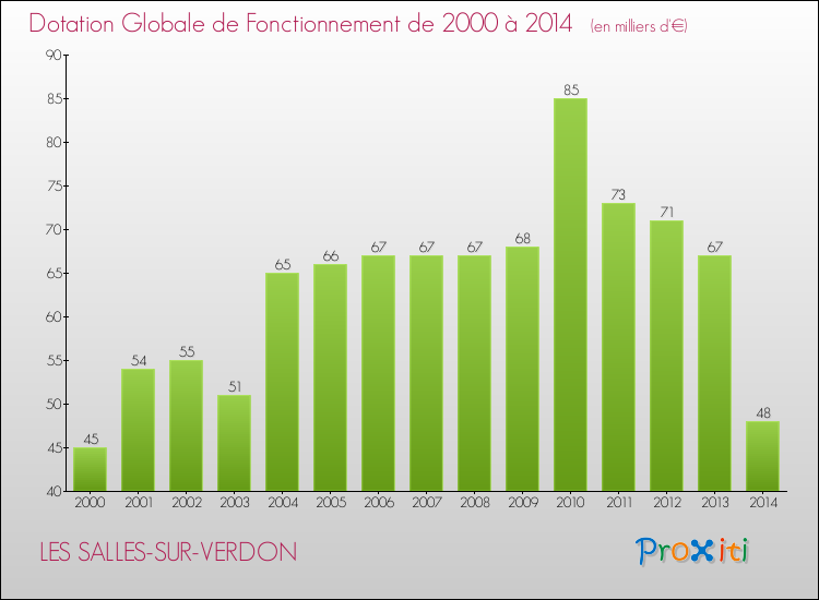 Evolution du montant de la Dotation Globale de Fonctionnement pour la commune de LES SALLES-SUR-VERDON de 2000 à 2014 Evolution du montant de la Dotation Globale de Fonctionnement pour LES SALLES-SUR-VERDON de 2000 à 2014