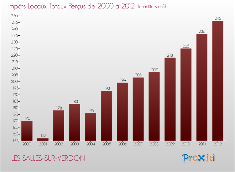 Evolution des Impôts Locaux pour la commune de LES SALLES-SUR-VERDON de 2000 à 2012 Evolution des Impôts Locaux pour LES SALLES-SUR-VERDON de 2000 à 2012
