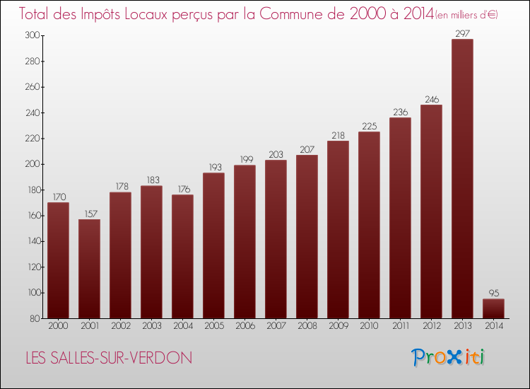 Evolution des Impôts Locaux pour la commune de LES SALLES-SUR-VERDON de 2000 à 2014 Evolution des Impôts Locaux pour LES SALLES-SUR-VERDON de 2000 à 2014