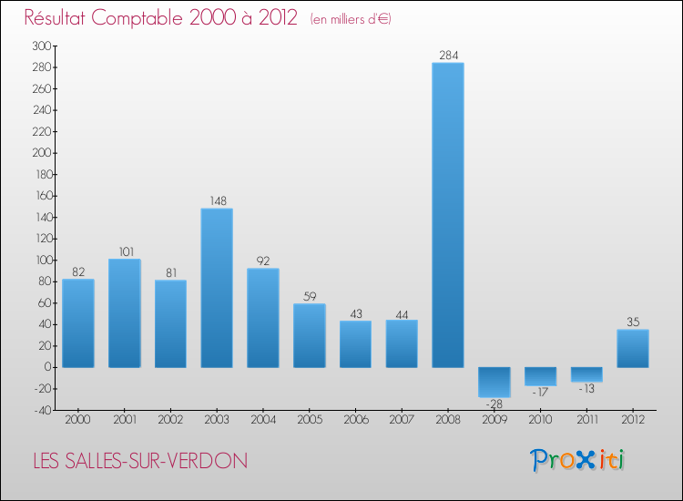 Evolution du résultat comptable pour la commune de LES SALLES-SUR-VERDON de 2000 à 2012 Evolution du résultat comptable pour LES SALLES-SUR-VERDON de 2000 à 2012