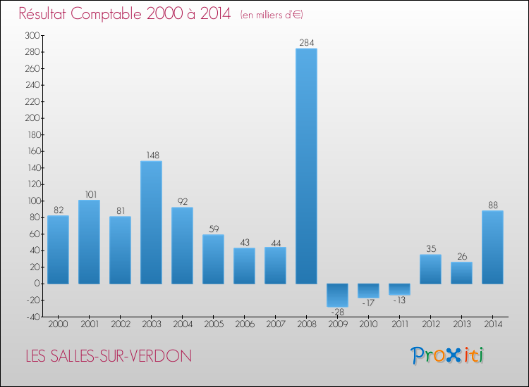 Evolution du résultat comptable pour la commune de LES SALLES-SUR-VERDON de 2000 à 2014 Evolution du résultat comptable pour LES SALLES-SUR-VERDON de 2000 à 2014