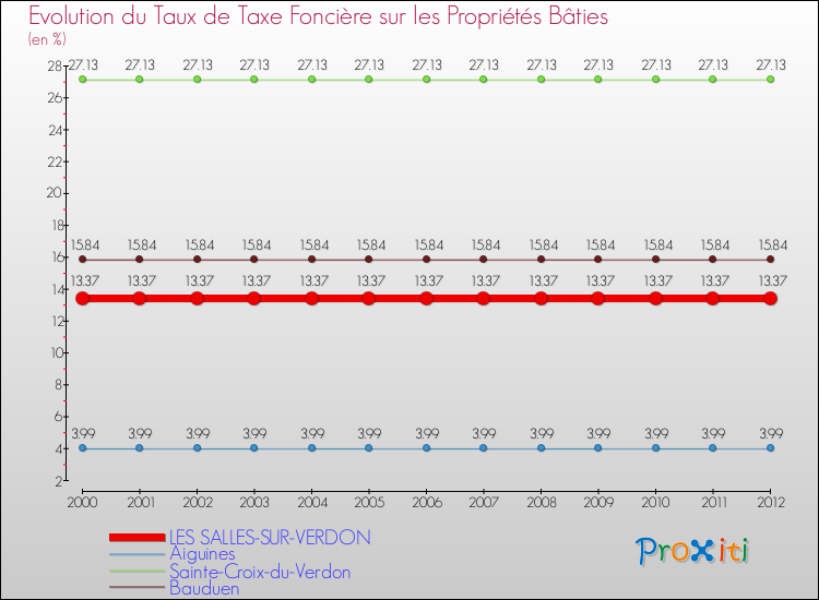 Evolution du taux de la taxe foncière sur le bati pour LES SALLES-SUR-VERDON et les communes proches de 2000 à 2012 Comparaison des taux de taxe foncière sur le bati pour LES SALLES-SUR-VERDON et les communes voisines de 2000 à 2012