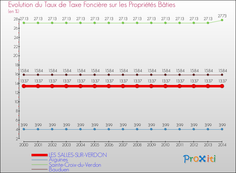 Evolution du taux de la taxe foncière sur le bati pour LES SALLES-SUR-VERDON et les communes proches de 2000 à 2014 Comparaison des taux de taxe foncière sur le bati pour LES SALLES-SUR-VERDON et les communes voisines de 2000 à 2014