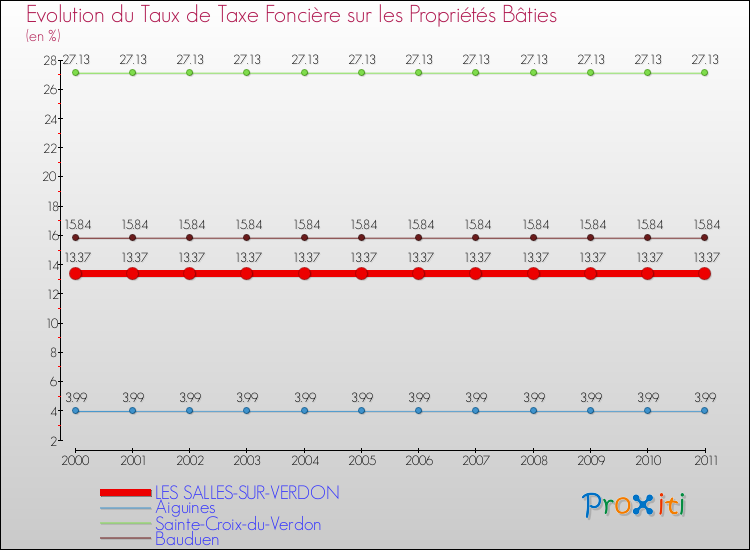 Evolution du taux de la taxe foncière sur le bati pour LES SALLES-SUR-VERDON et les communes proches Comparaison des taux de taxe foncière sur le bati pour LES SALLES-SUR-VERDON et les communes voisines