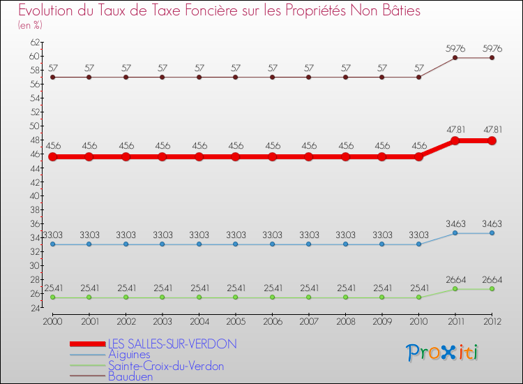 Evolution du taux de la taxe foncière sur les immeubles et terrains non batis pour LES SALLES-SUR-VERDON et les communes proches de 2000 à 2012 Comparaison des taux de la taxe foncière sur les immeubles et terrains non batis pour LES SALLES-SUR-VERDON et les communes voisines de 2000 à 2012