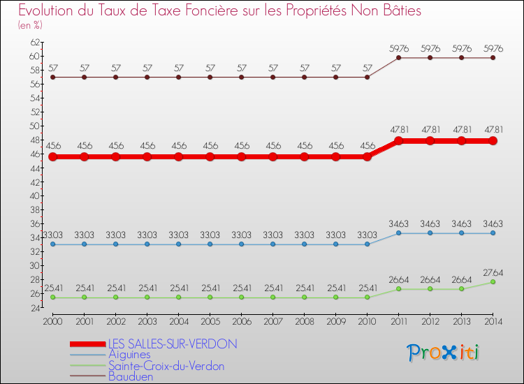 Evolution du taux de la taxe foncière sur les immeubles et terrains non batis pour LES SALLES-SUR-VERDON et les communes proches de 2000 à 2014 Comparaison des taux de la taxe foncière sur les immeubles et terrains non batis pour LES SALLES-SUR-VERDON et les communes voisines de 2000 à 2014