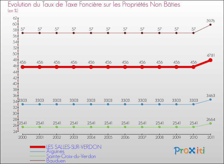Evolution du taux de la taxe foncière sur les immeubles et terrains non batis pour LES SALLES-SUR-VERDON et les communes proches Comparaison des taux de la taxe foncière sur les immeubles et terrains non batis pour LES SALLES-SUR-VERDON et les communes voisines