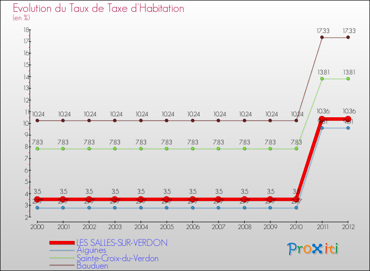 Evolution du taux de la taxe d'habitation pour LES SALLES-SUR-VERDON et les communes proches Comparaison des taux de la taxe d'habitation pour LES SALLES-SUR-VERDON et les communes voisines