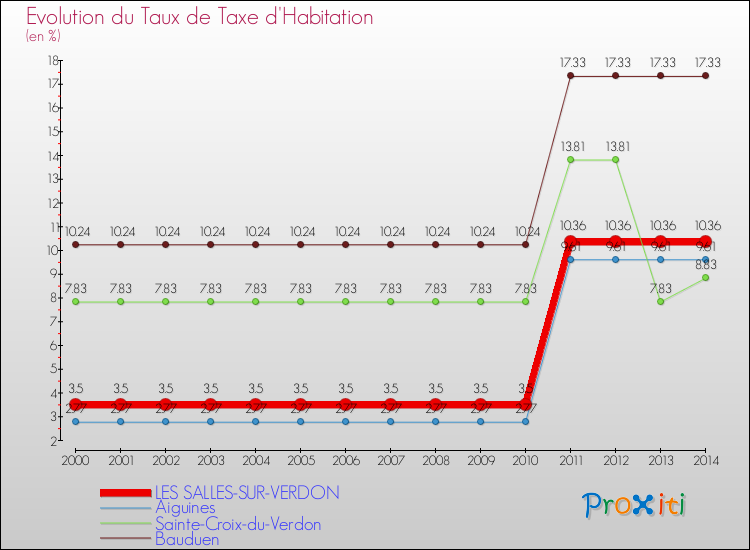 Evolution du taux de la taxe d'habitation pour LES SALLES-SUR-VERDON et les communes proches de 2000 à 2014 Comparaison des taux de la taxe d'habitation pour LES SALLES-SUR-VERDON et les communes voisines de 2000 à 2014