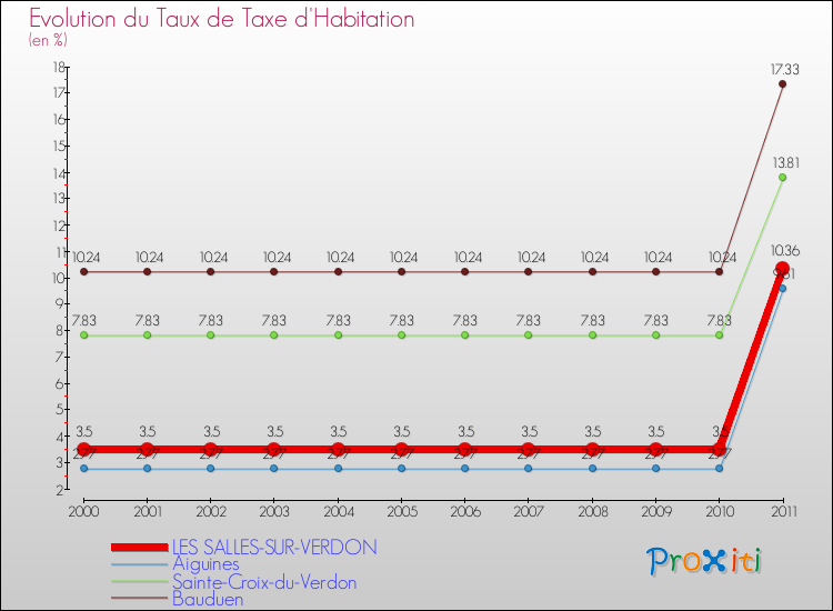Evolution du taux de la taxe d'habitation pour LES SALLES-SUR-VERDON et les communes proches Comparaison des taux de la taxe d'habitation pour LES SALLES-SUR-VERDON et les communes voisines