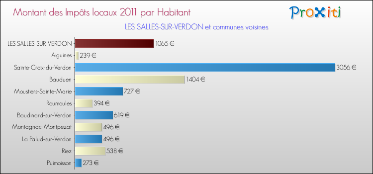 Montant des impôts locaux par Habitant pour LES SALLES-SUR-VERDON et les communes proches Comparaison des impôts locaux par habitant pour LES SALLES-SUR-VERDON et les communes voisines
