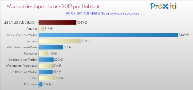 Montant des impôts locaux par Habitant pour LES SALLES-SUR-VERDON et les communes proches Comparaison des impôts locaux par habitant pour LES SALLES-SUR-VERDON et les communes voisines