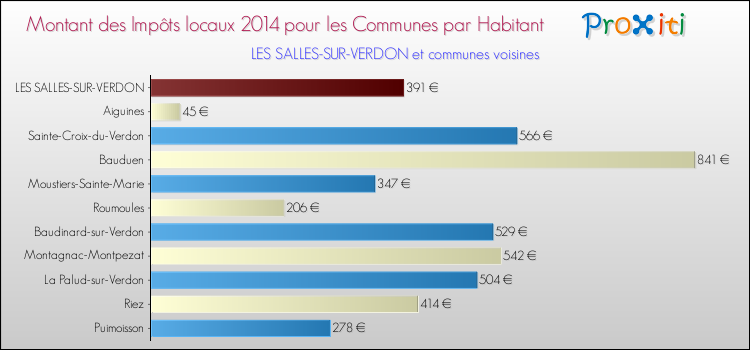 Montant des impôts locaux par Habitant pour LES SALLES-SUR-VERDON et les communes proches en 2014 Comparaison des impôts locaux par habitant pour LES SALLES-SUR-VERDON et les communes voisines en 2014