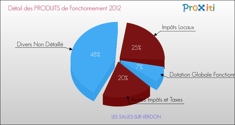 Décomposition du Budget de Fonctionnement 2012 de la commune de LES SALLES-SUR-VERDON Budget de Fonctionnement 2012 pour la commune de LES SALLES-SUR-VERDON